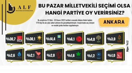 BTP'nin Ankara oylar yzde 2'ye ulat