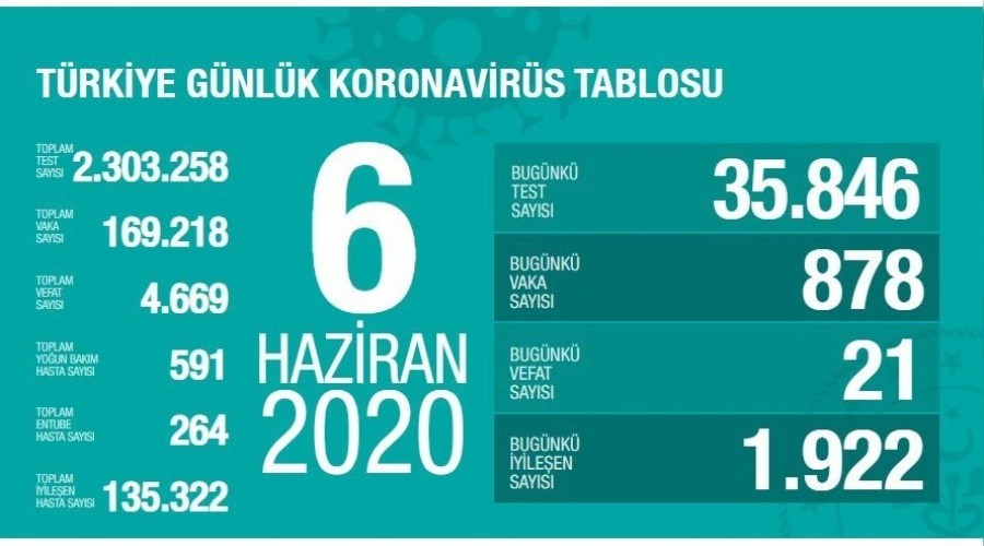 COVID19 DA SON DURUM